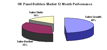UK Panel Builders Market Size and key trends in the industry in 2008